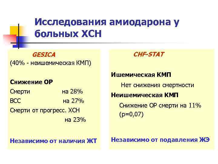 Исследования амиодарона у больных ХСН CHF-STAT GESICA (40% - неишемическая КМП) Ишемическая КМП Снижение