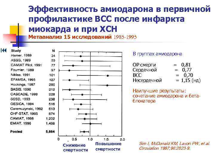 Эффективность амиодарона в первичной профилактике ВСС после инфаркта миокарда и при ХСН Метаанализ 15