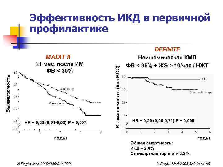 Эффективность ИКД в первичной профилактике Выживаемость 1 мес. после ИМ ФВ < 30% HR