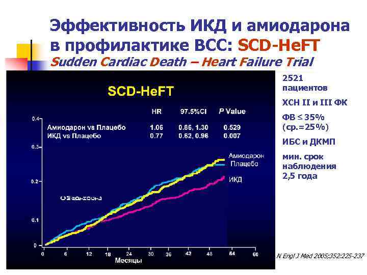 Эффективность ИКД и амиодарона в профилактике ВСС: SCD-He. FT Sudden Cardiac Death – Heart