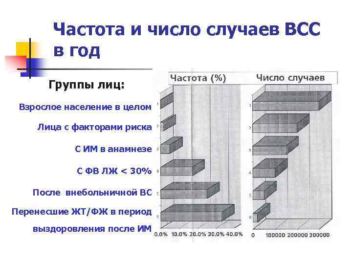 Частота и число случаев ВСС в год Группы лиц: Взрослое население в целом Лица