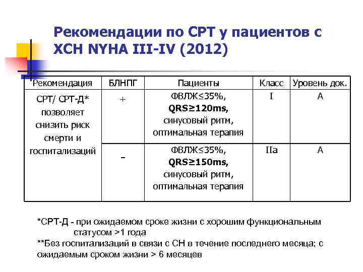 Рекомендации по СРТ у пациентов с ХСН NYHA III-IV (2012) Рекомендация БЛНПГ СРТ/ СРТ-Д*