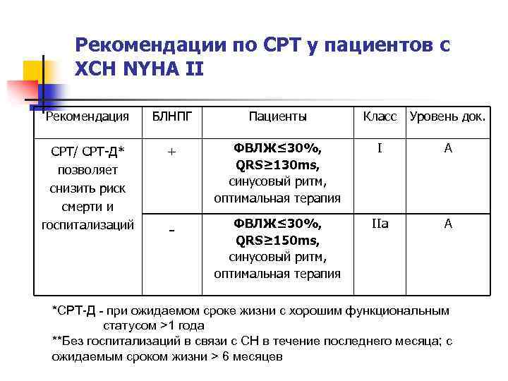 Рекомендации по СРТ у пациентов с ХСН NYHA II Рекомендация БЛНПГ Пациенты Класс Уровень