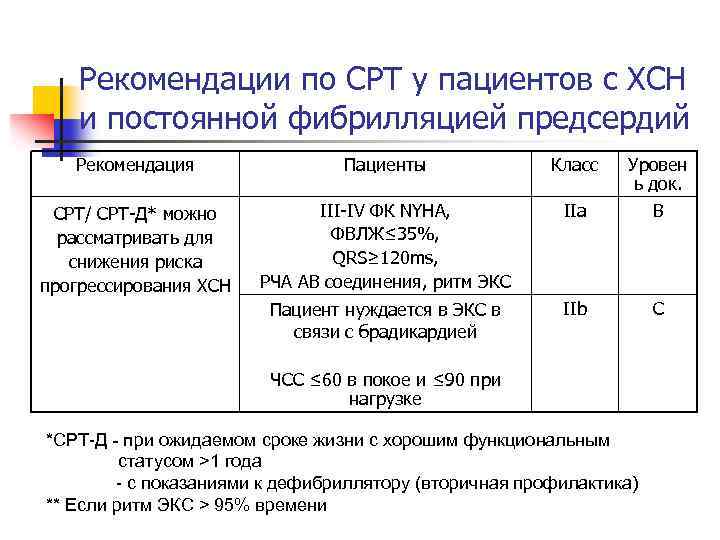 Рекомендации по СРТ у пациентов с ХСН и постоянной фибрилляцией предсердий Рекомендация Пациенты Класс