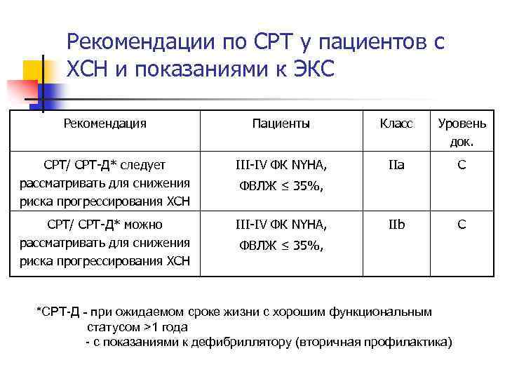 Рекомендации по СРТ у пациентов с ХСН и показаниями к ЭКС Рекомендация Пациенты Класс