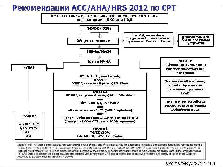 Рекомендации ACC/AHA/HRS 2012 по СРТ КМП на фоне ОМТ >3 мес или >40 дней