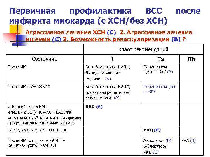 Первичная профилактика ВСС после инфаркта миокарда (с ХСН/без ХСН) 1. Агрессивное лечение ХСН (С)