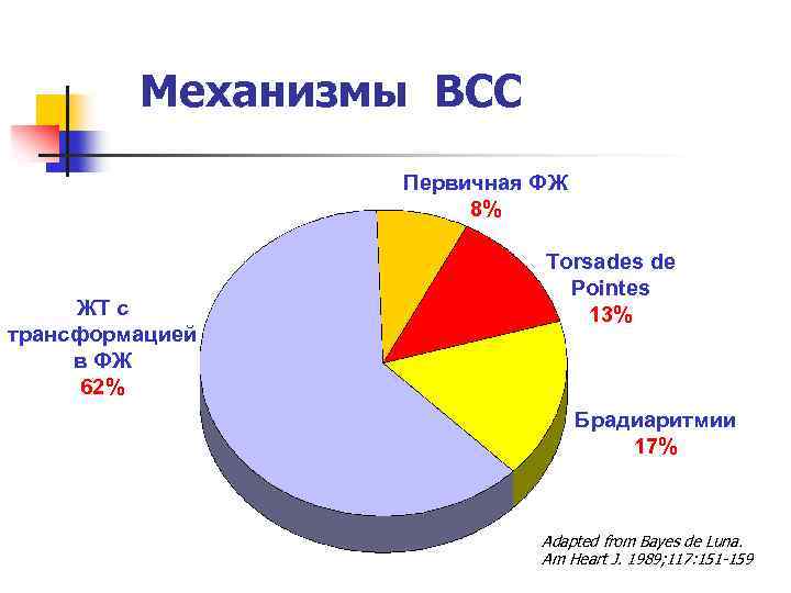 Механизмы ВСС Первичная ФЖ 8% ЖТ с трансформацией в ФЖ 62% Torsades de Pointes