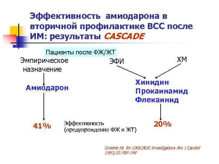 Эффективность амиодарона в вторичной профилактике ВСС после ИМ: результаты CASCADE Пациенты после ФЖ/ЖТ Эмпирическое