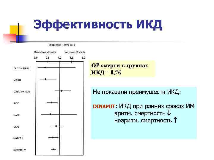 Эффективность ИКД ОР смерти в группах ИКД = 0, 76 Не показали преимуществ ИКД: