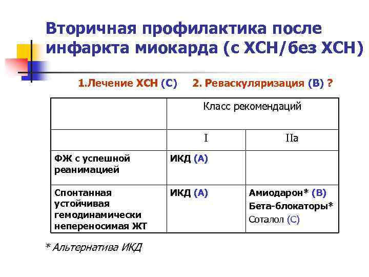 Вторичная профилактика после инфаркта миокарда (с ХСН/без ХСН) 1. Лечение ХСН (С) 2. Реваскуляризация