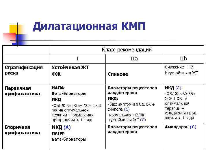 Дилатационная КМП Класс рекомендаций I IIa IIb Стратификация риска Устойчивая ЖТ ФЖ Синкопе Снижение