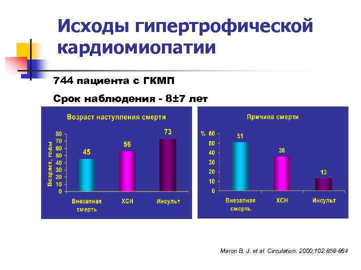 Исходы гипертрофической кардиомиопатии 744 пациента с ГКМП Срок наблюдения - 8± 7 лет Maron