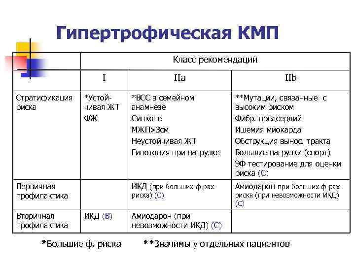 Гипертрофическая КМП Класс рекомендаций I Стратификация риска *Устойчивая ЖТ ФЖ IIb *ВСС в семейном