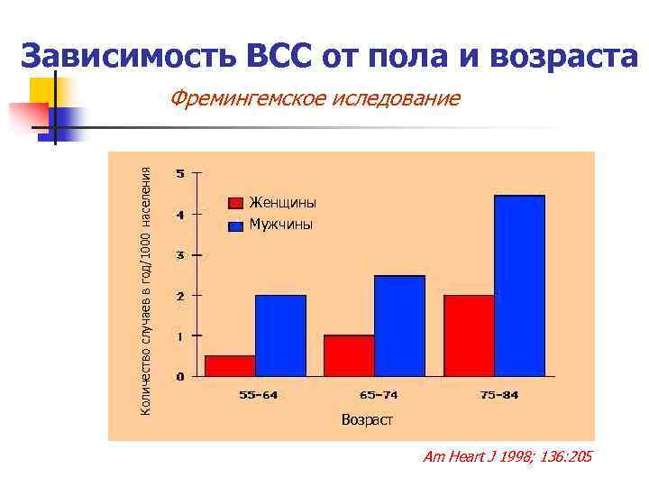 Зависимость ВСС от пола и возраста Количество случаев в год/1000 населения Фремингемское иследование Женщины