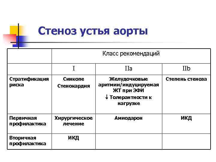 Стеноз устья аорты Класс рекомендаций I IIa IIb Стратификация риска Синкопе Стенокардия Желудочковые аритмии/индуцируемая