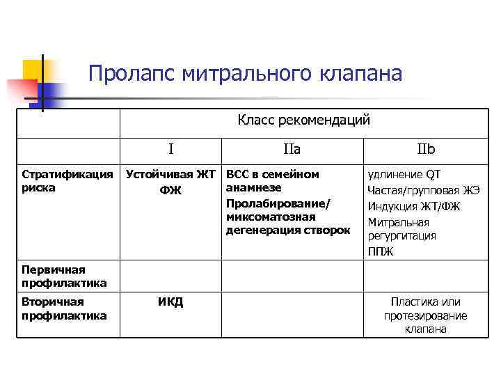 Пролапс митрального клапана Класс рекомендаций I Стратификация риска IIa Устойчивая ЖТ ВСС в семейном