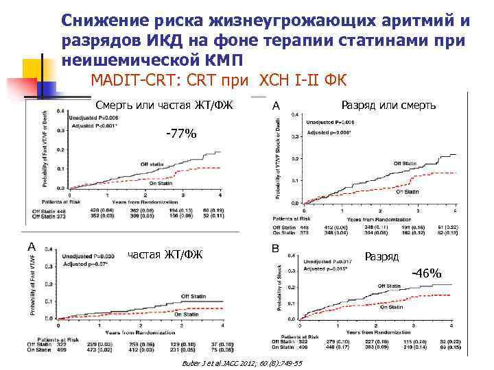 Снижение риска жизнеугрожающих аритмий и разрядов ИКД на фоне терапии статинами при неишемической КМП