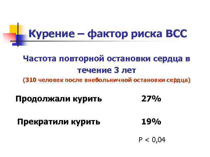 Курение – фактор риска ВСС Частота повторной остановки сердца в течение 3 лет (310