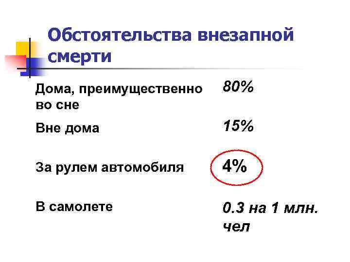 Обстоятельства внезапной смерти Дома, преимущественно во сне 80% Вне дома 15% За рулем автомобиля