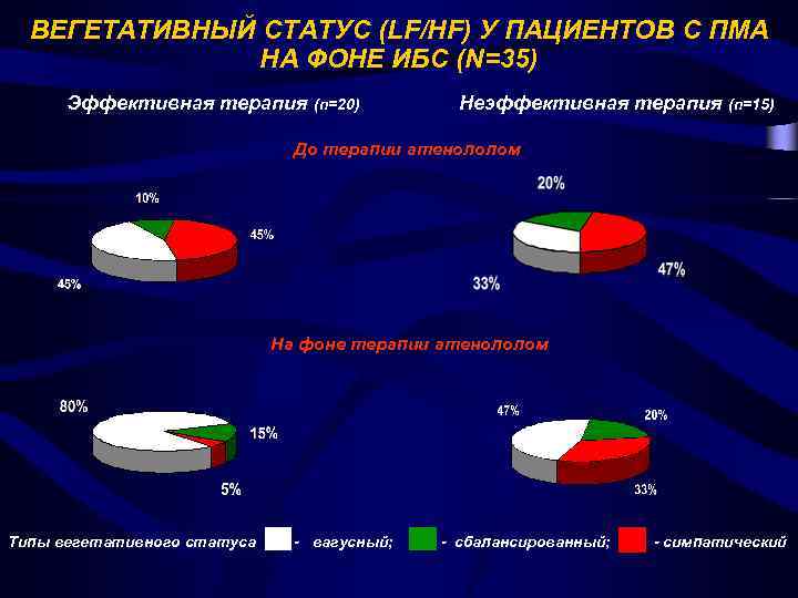 ВЕГЕТАТИВНЫЙ СТАТУС (LF/HF) У ПАЦИЕНТОВ С ПМА НА ФОНЕ ИБС (N=35) Эффективная терапия (n=20)