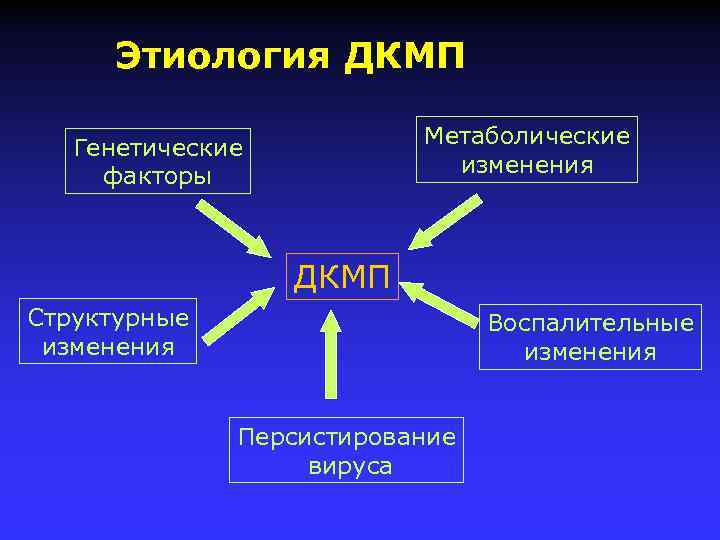 Этиология ДКМП Метаболические изменения Генетические факторы ДКМП Структурные изменения Воспалительные изменения Персистирование вируса 