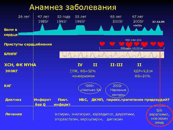 Анамнез заболевания 26 лет 47 лет 1985 г 53 года 1991 г 55 лет