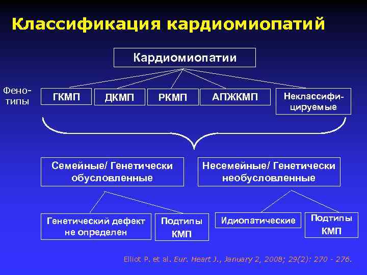 Классификация кардиомиопатий Кардиомиопатии Фенотипы ГКМП ДКМП Семейные/ Генетически обусловленные Генетический дефект не определен АПЖКМП