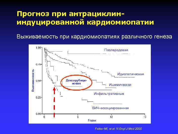 Прогноз при антрациклининдуцированной кардиомиопатии Выживаемость при кардиомиопатиях различного генеза Выживаемость Послеродовая Идиопатическая Доксорубициновая Ишемическая