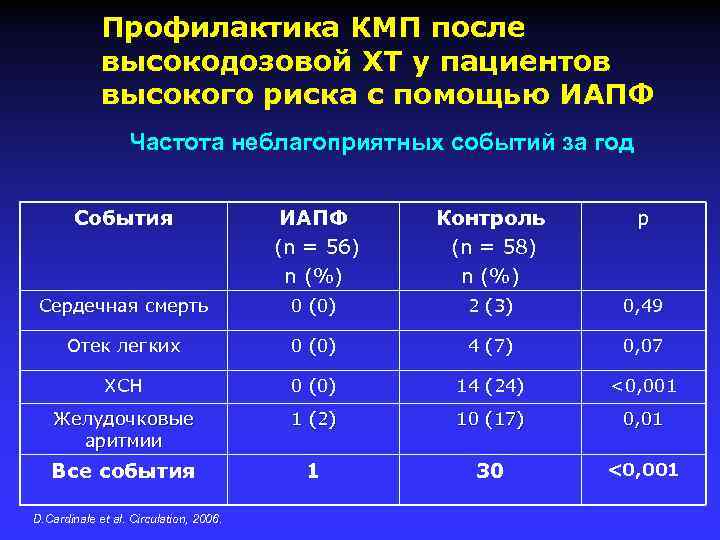 Профилактика КМП после высокодозовой ХТ у пациентов высокого риска с помощью ИАПФ Частота неблагоприятных