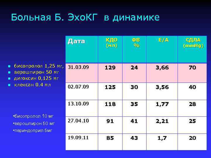 Больная Б. Эхо. КГ в динамике Дата n n КДО (мл) ФВ % Е/А