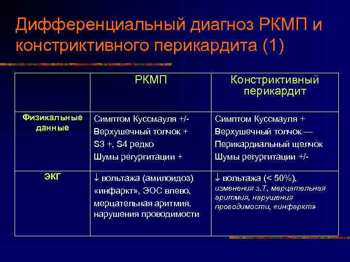 Дифференциальный диагноз РКМП и констриктивного перикардита (1) РКМП Физикальные данные ЭКГ Констриктивный перикардит Симптом