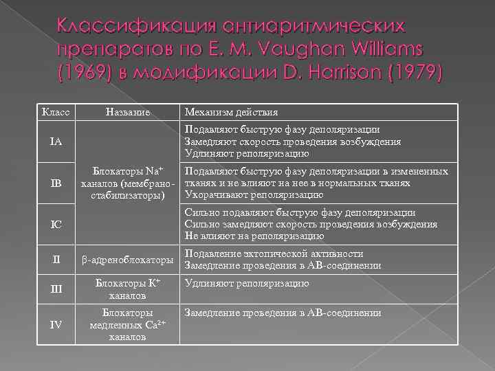 Классификация антиаритмических препаратов по E. M. Vaughan Williams (1969) в модификации D. Harrison (1979)