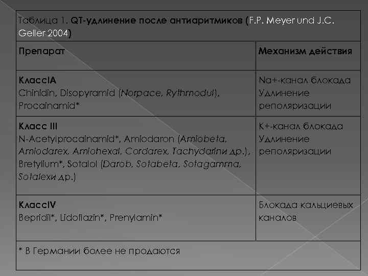 Таблица 1. QT-удлинение после антиаритмиков (F. P. Meyer und J. C. Geller 2004) Препарат