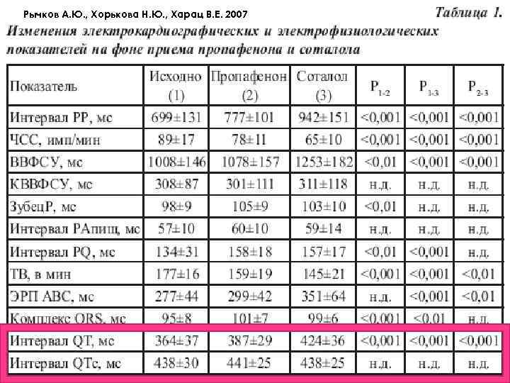 Автор Рычков А. Ю. , Хорькова Н. Ю. , Харац В. Е. 2007 