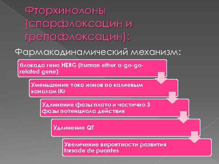 Фторхинолоны (спарфлоксацин и грепафлоксацин): Фармакодинамический механизм: блокада гена HERG (human ether a-go-gorelated gene) Уменьшение