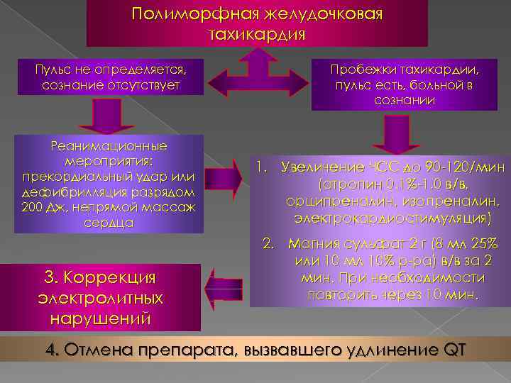 Полиморфная желудочковая тахикардия Пульс не определяется, сознание отсутствует Реанимационные мероприятия: прекордиальный удар или дефибрилляция