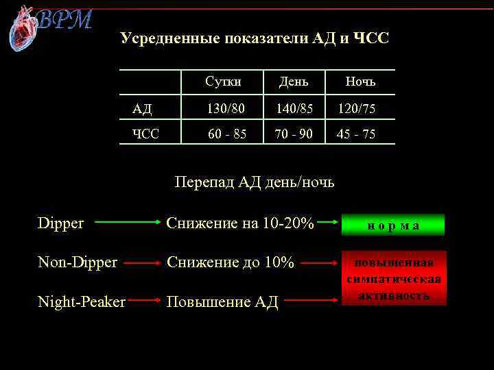Усредненные показатели АД и ЧСС Сутки День Ночь АД 130/80 140/85 120/75 ЧСС 60