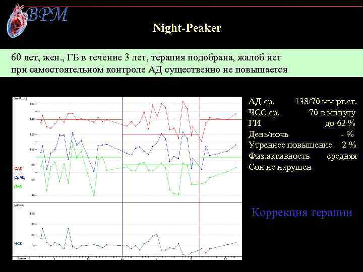 Night-Peaker 60 лет, жен. , ГБ в течение 3 лет, терапия подобрана, жалоб нет