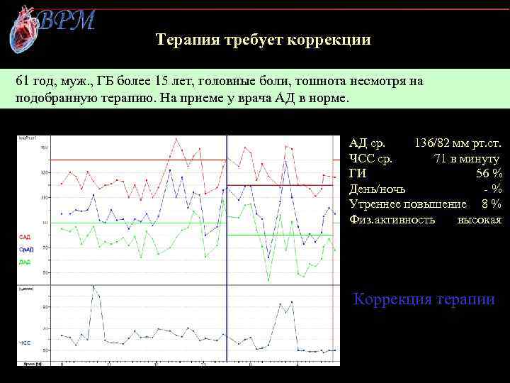 Терапия требует коррекции 61 год, муж. , ГБ более 15 лет, головные боли, тошнота