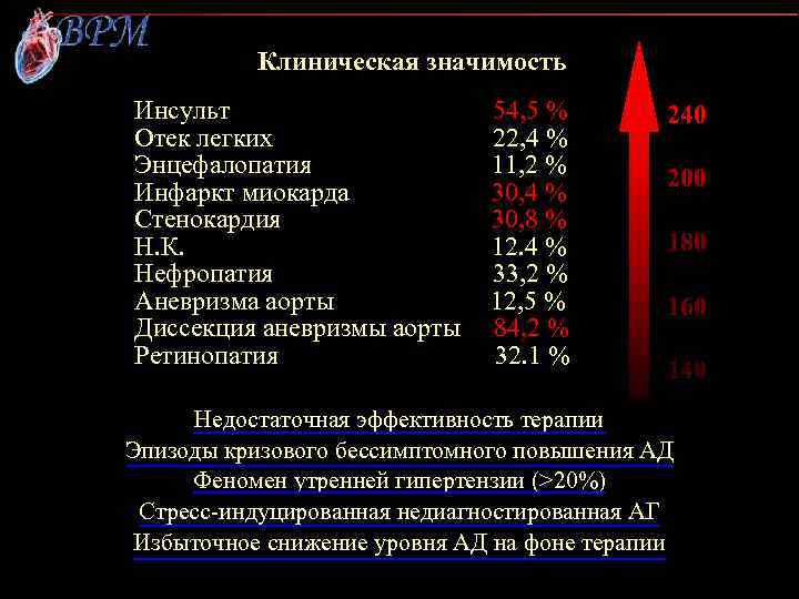 Клиническая значимость Инсульт Отек легких Энцефалопатия Инфаркт миокарда Стенокардия Н. К. Нефропатия Аневризма аорты