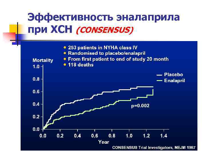 Эффективность эналаприла при ХСН (CONSENSUS) 