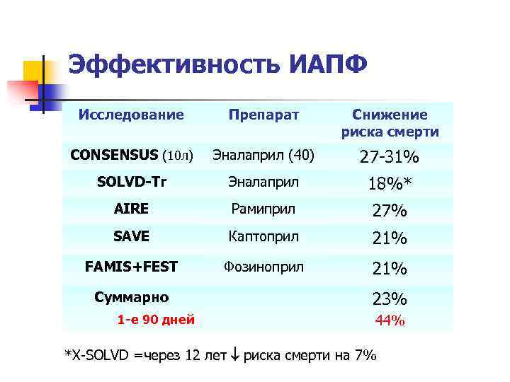 Эффективность ИАПФ Исследование Препарат Снижение риска смерти CONSENSUS (10 л) Эналаприл (40) 27 -31%