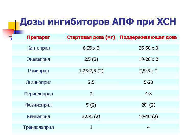 Дозы ингибиторов АПФ при ХСН Препарат Стартовая доза (мг) Поддерживающая доза Каптоприл 6, 25