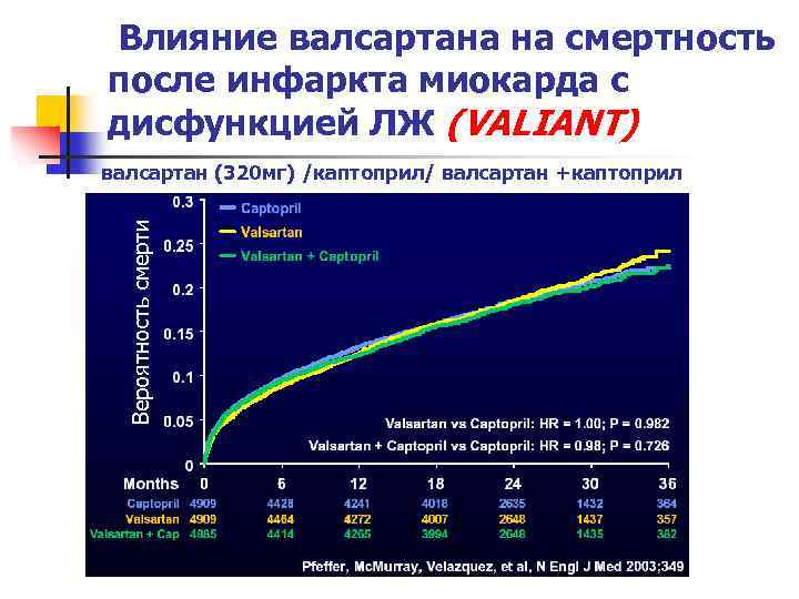 Влияние валсартана на смертность после инфаркта миокарда с дисфункцией ЛЖ (VALIANT) Вероятность смерти валсартан