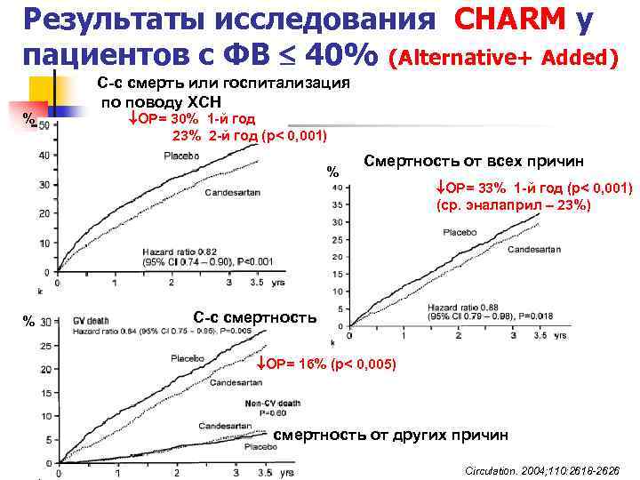 Результаты исследования CHARM у пациентов с ФВ 40% (Alternative+ Added) С-с смерть или госпитализация