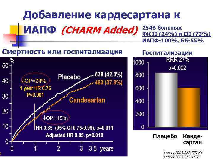 Добавление кардесартана к 2548 больных ИАПФ (CHARM Added) ФК II (24%) и III (73%)