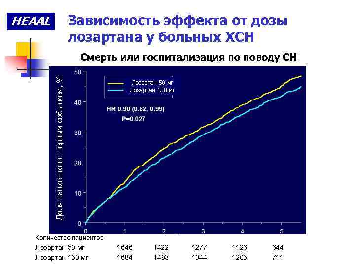 Зависимость эффекта от дозы лозартана у больных ХСН HEAAL Доля пациентов с первым событием,