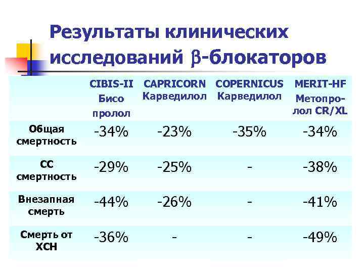 Результаты клинических исследований -блокаторов CIBIS-II CAPRICORN COPERNICUS MERIT-HF Карведилол Метопро. Бисо лол CR/XL пролол
