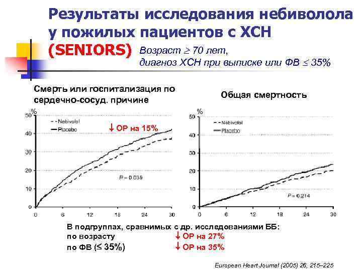 Результаты исследования небиволола у пожилых пациентов c ХСН (SENIORS) Возраст 70 лет, диагноз ХСН